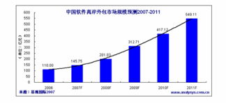2011年中國軟件離岸外包市場規(guī)模將超549億，軟件外包服務(wù)迎來新契機